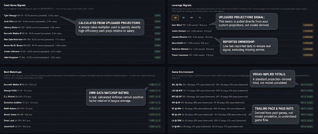The BinkEngine NFL dashboard: cash signals, leverage signals, matchups and game environment